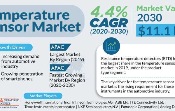 Temperature Sensor Market Is on the Track To Reach $11.1 Billion Worth by 2030