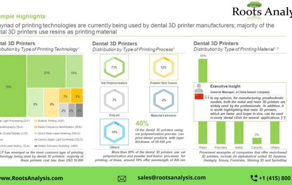 Dental 3D Printing market Size, Share, Trends by 2035